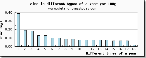 a pear zinc per 100g